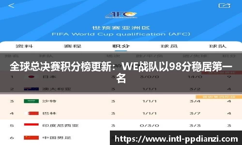 全球总决赛积分榜更新：WE战队以98分稳居第一名